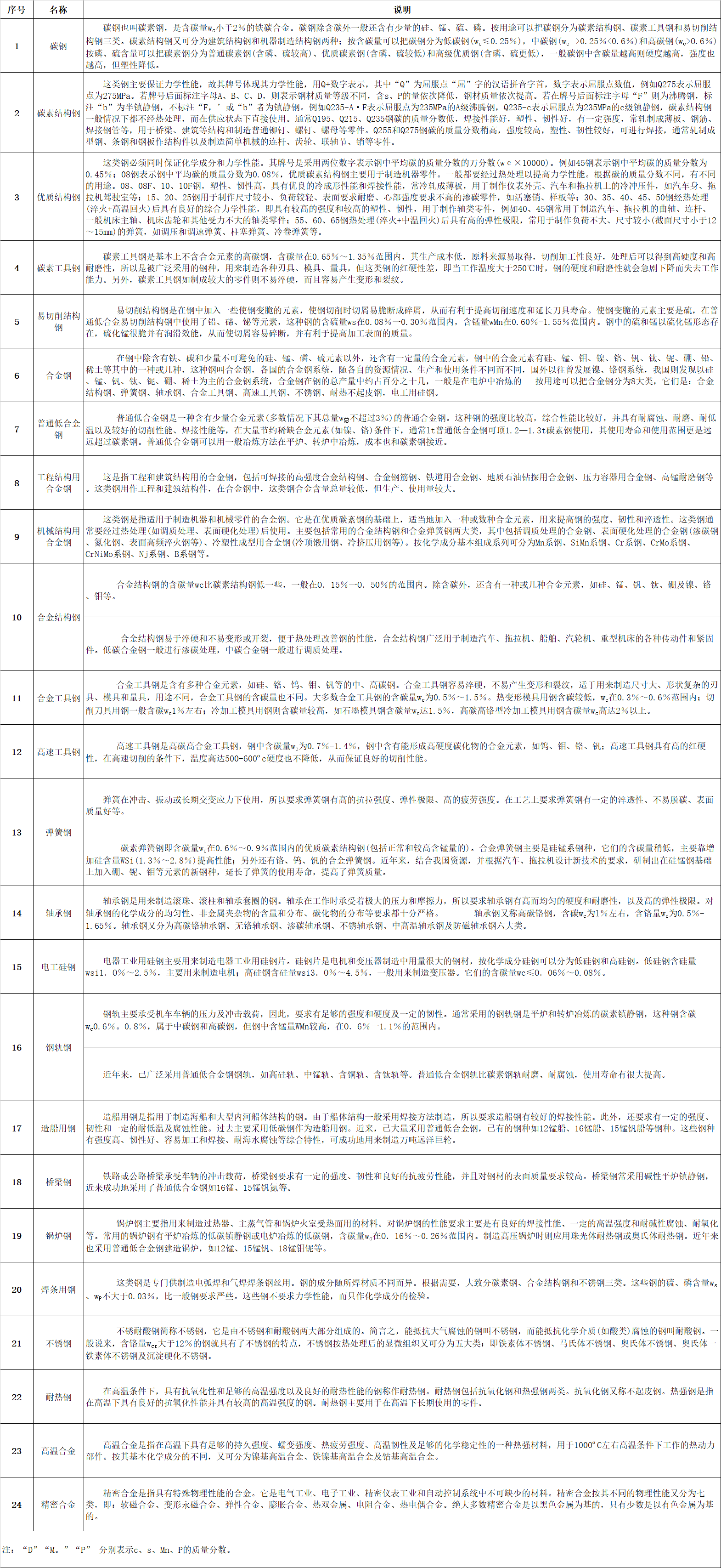 微信图片_20220810094805.jpg  一、钢板（包括带钢）的分类：   1、按厚度分类：（1）薄板（2）中板（3）厚板（4）特厚板   2、按生产方法分类：（1）热轧钢板（2）冷轧钢板   3、按表面特征分类:（1）镀锌板（热镀锌板、电镀锌板）（2）镀锡板（3）复合钢板 （4）彩色涂层钢板    4、按用途分类:（1）桥梁钢板（2）锅炉钢板（3）造船钢板（4）装甲钢板（5）汽车钢板（6） 屋面钢板（7）结构钢板（8）电工钢板（硅钢片）（9）弹簧钢板（10）其他    二、普通及机械结构用钢板中常见的日本牌号   1、日本钢材(JIS系列)的牌号中普通结构钢主要由三部分组成第一部分表示材质，如： S （Steel）表示钢， F（Ferrum）表示铁；第二部分表示不同的形状、种类、用途，如P(Plate) 表示板， T（Tube）表示管,K(Kogu)表示工具；第三部分表示特征数字，一般为最低抗拉强度。 如： SS400——第一个S表示钢(Steel)，第二个S表示“结构”（Structure），400为下限抗拉 强度400MPa，整体表示抗拉强度为400MPa的普通结构钢。   2、SPHC——首位S为钢Steel的缩写，P为板Plate的缩写，H为热 Heat的缩写， C为商业 Commercial的缩写，整体表示一般用热轧钢板及钢带。   3、SPHD——表示冲压用热轧钢板及钢带。   4、SPHE——表示深冲用热轧钢板及钢带。   5、SPCC——表示一般用冷轧碳素钢薄板及钢带，相当于中国Q195-215A牌号。其中第三个字母C为冷 Cold的缩写。需保证抗拉试验时，在牌号末尾加T为SPCCT。   6、SPCD——表示冲压用冷轧碳素钢薄板及钢带，相当于中国08AL（13237）优质碳素结构钢。   7、SPCE——表示深冲用冷轧碳素钢薄板及钢带，相当于中国08AL（5213）深冲钢。需保证非时效性时，在牌号末尾加N为SPCEN。 冷轧碳素钢薄板及钢带调质代号：退火状态为A，标准调质为 S，1/8硬为8，1/4硬为4，1/2硬为2，硬为1。 表面加工代号：无光泽精轧为D，光亮精轧为B。   如SPCC-SD表示标准调质、无光泽精轧的一般用冷轧碳素薄板。再如SPCCT-SB表示标准调质、光亮加工，要求保证机械性能的冷轧碳素薄板。   8、JIS机械结构用钢牌号表示方法为：  S+含碳量+字母代号（C、CK），其中含碳量用中间值×100表示，字母C：表示碳 K：表示渗碳用钢。如碳结卷板S20C其含碳量为0.18-0.23%。    三、我国及日本硅钢片牌号表示方法    1、中国牌号表示方法：  （1）冷轧无取向硅钢带（片）   表示方法：DW+铁损值（在频率为50HZ，波形为正弦的磁感峰值为1.5T的单位重量铁损值。）的100倍+厚度值的100倍。 如DW470-50 表示铁损值为4.7w/kg，厚度为0.5mm的冷轧无取向硅钢， 现新型号表示为50W470。  （2）冷轧取向硅钢带（片）    表示方法：DQ+铁损值（在频率为50HZ，波形为正弦的磁感峰值为1.7T的单位重量铁损值。）的100倍+厚度值的100倍。有时铁损值后加G表示高磁感。 如DQ133-30表示铁损值为1.33，厚度为 0.3mm的冷轧取向硅钢带（片），现新型号表示为30Q133。  （3）热轧硅钢板       热轧硅钢板用DR表示，按硅含量的多少分成低硅钢（含硅量≤2.8%）、高硅钢（含硅量＞ 2.8%）。 表示方法：DR+铁损值（用50HZ反复磁化和按正弦形变化的磁感应强度最大值为1.5T时的单位重量铁损值）的100倍+厚度值的100倍。如DR510-50表示铁损值为5.1，厚度为0.5mm的热轧硅钢板。家用电器用热轧硅钢薄板的牌号用JDR+铁损值+厚度值来表示，如JDR540-50。   2、日本牌号表示方法：   （1）冷轧无取向硅钢带由公称厚度（扩大100倍的值）+代号A+铁损保证值（将频率50HZ，最大磁通密度为1.5T时的铁损值扩大100倍后的值）。 如50A470表示厚度为0.5mm，铁损保证值为≤ 4.7的冷轧无取向硅钢带。   （2）冷轧取向硅钢带由公称厚度（扩大100倍的值）+代号G：表示普通材料，P：表示高取向性 材料+铁损保证值（将频率50HZ，最大磁通密度为1.7T时的铁损值扩大100倍后的值）。如30G130 表示厚度为0.3mm，铁损保证值为≤1.3的冷轧取向硅钢带。     四、电镀锡板和热镀锌板：   1、电镀锡板     电镀锡薄钢板和钢带，也称马口铁，这种钢板（带）表面镀了锡，有很好的耐蚀性，且无毒，可用作罐头的包装材料，电缆内外护皮，仪表电讯零件，电筒等小五金    五、沸腾钢板与镇静钢板   1、沸腾钢板是由普通碳素结构钢沸腾钢热轧成的钢板。沸腾钢是一种脱氧不完全的钢，只用一定量的弱脱氧剂对钢液脱氧，钢液含氧量较高，当钢水注入钢锭模后，碳氧反应产生大量气体，造成钢液沸腾，沸腾钢由此而得名。沸腾钢含碳量低，由于不用硅铁脱氧，钢中含硅量也低（Si<0.07%）。沸腾钢的外层是在沸腾所造成的钢液剧烈搅动的条件下结晶成的，故表层纯净、致密，表面质量好，  有很好的塑性和冲压性能，没有大的集中缩孔，切头少，成材率高，  而且沸腾钢生产工艺简单，铁合金消耗少，钢材成本低。沸腾钢板大量用于制造各种冲压件， 建筑及工程结构及一些不太重要的机器结构零部件。但沸腾钢心部杂质较多，偏析较严重，  组织不致密，力学性能不均匀。同时由于钢中气体含量较多，故韧性低，冷脆和时效敏感性较大，  焊接性能也较差。故沸腾钢板不适于制造承受冲击载荷、在低温条件下工作的焊接结构及其他重要结构。    2、镇静钢板是由普通碳素结构钢镇静钢热轧制成的钢板。镇静钢是脱氧完全的钢，钢液在浇注前用锰铁、硅铁和铝等进行充分脱氧，钢液含氧量低（一般为0.002-0.003%），钢液在钢锭模中较平静，不产生沸腾现象，镇静钢由此得名。在正常操作条件下，镇静钢中没有气泡，组织均匀致密；由于含氧量低，钢中氧化物夹杂较少，纯净度较高，冷脆和时效倾向小；同时，镇静钢偏析较小，性能比较均匀，质量较高。镇静钢的缺点是有集中缩孔，成材率低，价格较高。因此， 镇静钢材主要用于低温下承受冲击的构件焊接结构及其他要求强度较高的构件。低合金钢板都是镇静钢和半镇静钢钢板。由于强度较高，性能优越，能节约大量钢材，减轻结构重量，其应用已越来越广泛。     六、优质碳素结构钢板  优质碳素结构钢是含碳小于0.8%的碳素钢，这种钢中所含的硫、磷及非金属夹杂物比碳素结构钢少，机械性能较为优良。优质碳素结构钢按含碳量不同可分为三类：低碳钢（C≤0.25%）、中碳钢（C为0.25-0.6%）和高碳钢（C＞0.6%）。 优质碳素结构钢按含锰量不同分为正常含锰量（含锰0.25%-0.8%）和较高含锰量（含锰0.70%-1.20%）两组，后者具有较好的力学性能和加工性能。  1、优质碳素结构钢热轧薄钢板和钢   优质碳素结构钢热轧薄钢板和钢带用于汽车、航空工业及其他部门。其钢的牌号为沸腾钢：08F、10F、15F；镇静钢：08、08AL、10、15、20、25、30、35、40、45、50。25及25以下为低碳钢板30及30以上为中碳钢板。   2、优质碳素结构钢热轧厚钢板和宽钢带 优质碳素结构钢热轧厚钢板和宽钢带用于各种机械结构件。其钢的牌号为低碳钢包括：05F、08F、08、10F、10、15F、15、20F、20、25、20Mn、25Mn等；中碳钢包括：30、35、40、45、50、55、60、30Mn、40Mn、50Mn、60Mn等；高碳钢包括：65、70、65Mn等。      七、专用结构钢板    1、压力容器用钢板：用大写R在牌号尾表示，其牌号可用屈服点也可用含碳量或含合金元素表示。如：Q345R，Q345为屈服点。再如： 20R、16MnR、15MnVR、15MnVNR、8MnMoNbR、MnNiMoNbR、15CrMoR等均用含碳量或含合金元素来表示。   2、焊接气瓶用钢板：用大写HP在牌号尾表示，其牌号可以用屈服点表示，如：Q295HP、Q345HP； 也可用含合金元素来表示如：16MnREHP。   3、锅炉用钢板：用小写g在牌号尾表示。 其牌号可用屈服点表示，如：Q390g；也可用含碳量或含合金元素来表示，如20g、22Mng、15CrMog、16Mng、19Mng、13MnNiCrMoNbg、12Cr1MoVg等。   4、桥梁用钢板：用小写q在牌号尾表示，如Q420q、16Mnq、14MnNbq等。   5、汽车大梁用钢板：用大写L在牌号尾表示，如09MnREL、06TiL、08TiL、10TiL、09SiVL、16MnL、16MnREL等。     八、彩色涂层钢板    彩色涂层钢板和钢带是以金属带材为基底，在其表面涂以各类有机涂料的产品， 用于建筑、家用电器、钢制家具、交通工具等领域。   合金结构钢是在碳素结构基础上，加入5%以下的一种或几种元素。钢中加入合金元素，首先是提高了钢的淬透性，保证钢经过热处理后获得良好的综合机械性能，具有高的强度和足够的韧性。    九、钢的分类   1、根据热处理工艺的不同大体分为：   （1）调质结构钢：许多重要零件如轴类、连杆、重要螺栓等，多是在承受很大的交变应力和冲击负荷等多种复合应力下工作，因此要求有较高的强度和韧性的综合机械性能。为了达到上述要求，钢件必须经过淬火及高温回火处理（即调质处理），淬火处理得马氏体组织，然后高温回火得到索氏体组织。调质钢的含碳量在0.3－0.5%之间，碳量低不易淬硬，回火后得不到所需强度；碳量高则韧性低，在使用中发生脆性断裂。   （2）表面硬化钢：制成的零件通过某种热片处理可以得到坚硬耐磨的表面层和柔韧适当的心部。如齿轮为了传递扭矩，必须有足够强度，在换挡过程中又承受冲击负荷，又要求有韧性，在啮合过程中，齿轮又承受强烈的磨损而就有耐磨性因此，齿轮应具有整体强度高和“表硬内韧”的性能。   2、按热处理工艺，主要有：   （1）受用低碳钢渗碳淬火：含碳量一般在0.10－0.25%之间，以保证零件心部有良好的韧性。作渗碳用的合结钢加入＜2%‘铬、＜4.5%镍、2%锰、0.001－0.004%硼，可以提高钢的淬透性，改善零件心部组织和性能外，还能提高渗碳层的强度和塑性；有时还加入微量的钛、钒等元素，起细化晶粒，防止渗碳时发生过热的影响。   （2）采用渗氮处理：合结钢中含有铝的钢如38CrMoAL属渗氮钢。铝可和氮化合形成氮化铝，增加表面硬度和耐磨。   （3）采用碳钢高频感应加热表层淬火：合金结构钢按治金质量分为优质钢和高级优质钢（钢号后加“A”）；用途分为压力加工（热压力加工或冷压力加工）和切削加工用钢；按供应状态分为不热处理、正火、退火或高温回火。     十、 碳素钢的定义及钢中五元素　  含碳2%以下的铁碳合金称为钢。碳素钢中的五元素是指化学成份中的主要组成物，即 C、Si、Mn、S、P（碳、硅、锰、硫、磷）。其次是在炼钢过程中不可避免地 会混入气体，含O、H、N（氧、氢、氮）。此外，用铝—硅脱氧镇静工艺中，必然在钢水中含有 Al，当Als（酸溶铝）≥0。020%时， 还有细化晶粒的作用　    十一、 钢铁是怎样炼成的？　  炼钢的主要任务是按所炼钢种的质量要求，调整钢中碳和合金元素含量到规定范围之内，并使P、S、H、O、N等杂质的含量降至允 许限量之下。炼钢过程实质上是一个氧化过程，炉料中过剩的碳被氧化，燃烧成CO气体逸出，其它Si、P、Mn 等氧化后进入炉渣中。S部份进入 炼渣中，部份则生成SO2排出。当钢水成份和温度达到工艺要求后，即可出钢。为了除去钢中过剩的氧及调整化学成份，可以添加脱氧剂和铁合金或合金元素。　    十二、 转炉炼钢简介　  从鱼雷车运来的铁水经过脱硫、挡渣等处理后即可倒入转炉中作为主要炉料，另加10% 以下的废钢。然后，向转炉内吹氧燃烧，铁 水中的过量碳被氧化并放出大量热量，当探头测得达到预定的低碳含量时，即停止吹氧 并出钢。一般在钢包中需进行脱氧及调整成份操作；然后在钢液表面抛上碳化稻壳防止钢水被氧化，即可送往连铸或模铸工区。  对要求高的钢种可增加底吹氩、RH真空处理、喷粉处理（喷SI—CA粉及变性石灰）可以有效降低钢中的气体与夹杂，并有进一步降 碳及降硫的作用。在这些炉外精炼措施后还可以最终微调成份，满足优质钢材的需求。　    十三、 初轧　  模铸钢锭采取热装、热送新工艺，进入均热炉加热，然后通过初轧机及钢坯连轧机轧成板坯、管坯、小方坯等初轧产品，经过切头、 切尾、表面清理，（火焰清理、打磨）高品质产品则还需对初轧坯进行扒皮和探伤，检验合格后入库。目前初轧厂的产品有初轧板坯、轧制方坯、氧气瓶用钢坯、齿轮用圆管坯、铁路车辆用车轴坯及塑模用钢等。初轧板坯主要供应热轧厂作为原料；轧制方坯除部份外供，主要送往高速线材轧机作原料。由于连铸板坯的先进性，初轧板坯的需求量大为削减，因此转向上述其它产品了。  　  十四、 热连轧　  用连铸板坯或初轧板坯作原料，经步进式加热炉加热，高压水除鳞后进入粗轧机，粗轧料经切头、尾、再进入精轧机，实施计算机 控制轧制，终轧后即经过层流冷却（计算机控制冷却速率）和卷取机卷取、成为直发卷。直发卷的头、尾往往呈舌状及鱼尾状，厚度、 宽度精度较差，边部常存在浪形、折边、塔形等缺陷。其卷重较重、钢卷内径为760mm。(一般制管行业喜欢使用。)将直发卷经切头、 切尾、切边及多道次的矫直、平整等精整线处理后，再切板或重卷，即成为：热轧钢板、平整热轧钢卷、纵切带等产品。热轧精整卷若经酸洗去除氧化皮并涂油后即成热轧酸洗板卷。该产品有局部替代冷轧板的趋向，价格适中，深受广大用户喜爱。 宝钢新投资的一条热轧酸洗线正在紧张建设中。　    十五、 冷连轧　  用热轧钢卷为原料，经酸洗去除氧化皮后进行冷连轧，其成品为轧硬卷，由于连续冷变形引起的冷作硬化使轧硬卷的强度、硬度上升、韧塑指标下降，因此冲压性能将恶化，只能用于简单变形的零件。 轧硬卷可作为热镀锌厂的原料，因为热镀锌机组均设置有退 火线。轧硬卷重一般在6~13.5吨，钢卷内径为610mm。一般冷连轧板、卷均应经过连续退火（CAPL机组）或罩式炉退火消除冷作硬化及轧制应力，达到相应标准规定的力学性能指标。  冷轧钢板的表面质量、外观、尺寸精度均优于热轧板，且其产品厚度右轧薄至0.18mm左右，因此深受广大用户青睐。以冷轧钢卷为基板进行产品的深加工，成为高附加值产品。如电镀锌、热镀锌、耐指纹电镀锌、彩涂钢板卷及减振复合钢板、PVC 复膜钢板等，使这些产品具有美观、高抗腐蚀等优良品质，得到了广泛应用。  冷轧钢卷经退火后必须进行精整，包括切头、尾、切边、矫平、平整、重卷、或纵剪切板等。冷轧产品广泛应用于汽车制造、家电 产品、仪表开关、建筑、办公家具等行业。钢板捆包后的每包重量为3~5吨。平整分卷重一般为3~10吨/卷。钢卷内径610mm。　    十六、 钢的力学性能　  拉力试验：  按标准制备的拉力试样，安装在拉力试验机的夹头内，对试样缓慢施加单轴向拉伸应力，直至试样被拉断为止的试验称作拉力试验。  1．强度  金属材料在外力作用下，抵抗变形和断裂的能力叫强度。强度指标包括：比例极限、弹性极限、屈服强度、抗拉强度等。  2．比例极限  对金属施加拉力，金属存在着力与变形成直线比例的阶段，而这个阶段的最大极限负荷Pp除以试样的原横截面积即为比例极限，用 σ P表示。  3．弹性极限  金属受外力作用发生了变形，外力去掉后，能完全恢复原来的形状，这种变形称为弹性变形。金属能保持弹性变形的最大应力称为 弹性极限，用σe表示。  4．抗拉强度  试样拉伸时，在拉断前所承受的最大负荷除以原横截面积所得的应力，称作抗拉强度，用σb表示。当材料所受的外应力大于其抗拉 强度时，将会发生断裂。因此σb越高，则表示它能承受愈大的外应力而不致于断裂。  国外标准的结构钢常按抗拉强度来分类，如SS400，其中400即表示σb的最小值为400MPa超高强度钢是指σb≥1373 Mpa的钢。  5．屈强比  屈强比即屈服强度与抗拉强度之比值（σS/σb）。屈服比值越高，则该材料的强度愈高，屈强比值愈低则塑性愈佳，冲压成形性愈好。如深冲钢板的屈强比值为≤0.65。  弹簧钢一般均在弹性极限范围内服役，受载荷时不允许产生塑性变形，因此要求弹簧钢经淬火、回火后具有尽可能高的弹性极限和 屈强比值（σS/σb≥0.90）此外疲劳寿命与抗拉强度及表面质量往往有很大关连。  6．塑性  金属材料在受力破坏前可以经受永久变形的性能称为塑性。塑性指标通常伸长率和断面收缩率表示。伸长率与断面收缩率越高，则 塑性越好。　  冲击韧性：　  用一定尺寸和形状的金属试样，在规定类型的冲击试验上受冲击负荷折断时，试样刻槽处单位横截面上所消耗的冲击功，称为冲击 韧性以αk表示。目前常用的10×10×55mm，带2 mm深的V形缺口夏氏冲击试样，标准上直接采用冲击功（J焦耳值）AK，而不是采用αK值。因为单位 面积上的冲击功并无实际意义。冲击功对于检查金属材料在不同温度下的脆性转化最为敏感，而实际服役条件下的灾难性破断事故，往往与材料的冲击功及服役温 度有关。 因此在有关标准中常常规定某一温度时的冲击功值为多少 、还规定FATT（断口面积转化温度）要低于某一温度的技术条件。所谓FATT，即一组在不同温度下的冲击试样冲断后，对冲击断口进行评定，当脆性断裂占总面积的50%时所对应的温度。  由于钢板厚度的影响，对厚度≤10mm的钢板，可取得3/4小尺寸冲击试样（7.5×10×55mm）或1/2小尺寸冲击试样（5×10×55mm）。但是一定要注意，同规格及同一温度下的冲击功值才可相互比较。只有在标准规定的条件下，才可按标准的换算方法，折算 成标准冲击试样的冲击功，再相互比较。　    十七、硬度试验　  金属材料抵抗压头（淬硬的钢球或具有1200圆锥或角锥的金刚石压头）压陷表面的能力称为硬度。根据试验方法和适用范围的不同，硬度可分为布氏硬度、洛氏硬度、维氏硬度、肖氏硬度以及显微硬度、高温硬度等。冶金产品常用的是布氏硬度和洛氏硬度。    十八：钢的用途  微信图片_20220505173118.png
