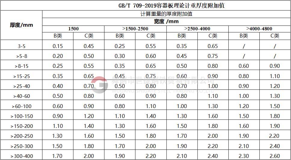 钢板厚度公差国家标准分为N、A、B、C四类公差:N类偏差:正偏差和负偏差相等;A类偏差:按工称厚度规定正负偏差;B类公差:固定负偏差为0.3MM,按工称厚度规定正偏差;C类偏差:固定负偏差为0MM,按工称厚度规定正偏差。N类公差和A类公差为负差,不计重。B类和C类公差为正公差,可按照合同约定公称厚度计算重量。N类要求最低,C类要求最高,若无特殊要求执行N类。最新版容器板理论计重厚度附加值(GB/T709-2019),B类和C类公差表。发布日期2019-03-25,实施日期2020-02-01。 钢板厚度公差国家标准分为N、A、B、C四类公差:N类偏差:正偏差和负偏差相等;A类偏差:按工称厚度规定正负偏差;B类公差:固定负偏差为0.3MM,按工称厚度规定正偏差;C类偏差:固定负偏差为0MM,按工称厚度规定正偏差。N类公差和A类公差为负差,不计重。B类和C类公差为正公差,可按照合同约定公称厚度计算重量。N类要求最低,C类要求最高,若无特殊要求执行N类。最新版容器板理论计重厚度附加值(GB/T709-2019),B类和C类公差表。发布日期2019-03-25,实施日期2020-02-01。