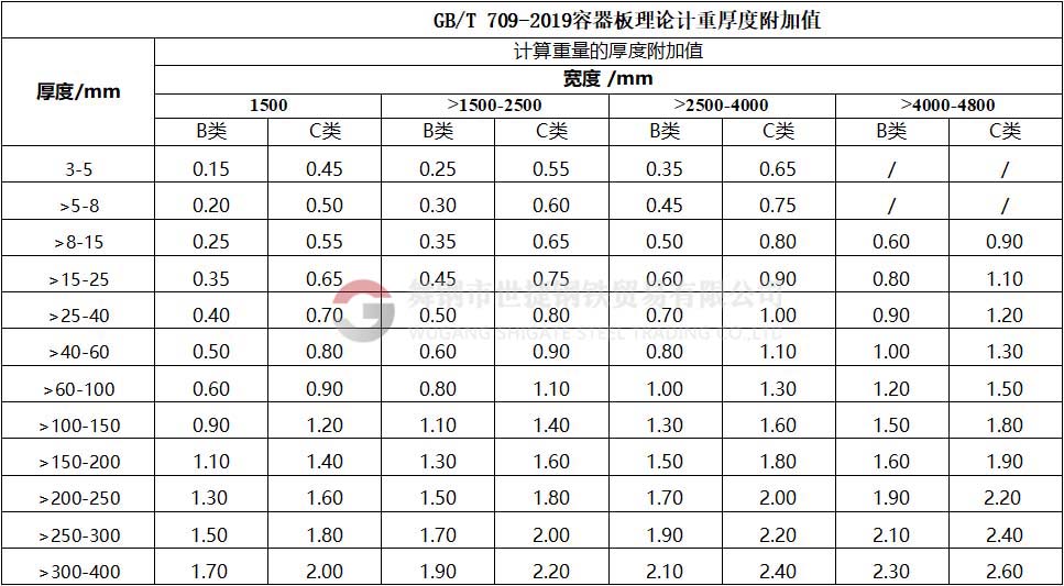 最新版容器板理论计重厚度附加值（GB/T709-2019），B类和C类公差表。发布日期2019-03-25，实施日期2020-02-01容器板附加值表