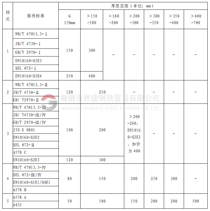 1、什么是探伤  钢材中的探伤指的是无损探伤，就是在不损坏钢材本体、不影响钢材使用的情况下，利用物理方法探测钢材的表面（肉眼无法发现或很难的小缺陷）和内部的裂纹或缺陷。  举个类似的例子讲：人生病时候，要去医院做透视、X光线拍片、或者B超检查，钢材内部如果有缺陷，特别是螺旋焊接钢管，因为焊缝在焊接时可能存在气孔、夹渣或裂纹等缺陷，就像人生病时身体里面有瘤、增生物等一样，依靠钢材的探伤手段进行检验，可以发现肉眼在外面看不到的东西。    2、探伤全名是什么？  探伤的全名应该叫无损检验。其具体又分为：射线探伤、超声探伤、磁粉检验、着色探伤，涡流探伤等。其中射线探伤又分为X光探伤（和医用的是一样的，但是强度要远远大于医用的X光机，所以危害远大于医用仪器）和γ源探伤。超声波探伤也就是A型超声波探伤，而医院用的B超是B型超声波。    3、钢材探伤常指的是？  钢材交易中的探伤可能多是指射线和超声探伤。
