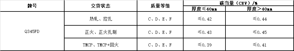 风电塔筒用钢板，塔筒对钢材质量的特殊要求主要与地域环境有关。在占全国风能装机容量76%的“三北”地区，冬季最低温度低于零下30度，低温型塔架在选用低合金结构钢材料时，要求对焊缝采用低温脆断的技术措施。对钢材性能要求防止低温脆断裂，要求采取适当处理方法增强材料多次冲击抗力，避免应力集中，避免在低温情况下出现较大的冲击载荷等。  Q345FTE作为低合金高强度结构钢中级别不是很高的牌号，本身的技术要求并不是很高。但如何采用最经济的手段生产出满足标准及用户要求的产品，是工艺设计根本出发点之一。 Nb、Ti、V是最常用的微合金化元素，以上3种元素对晶界的作用是依次降低的。在低合金高强度钢中，复合微合金化的作用大于单独加入某种元素的总和。Nb、Ti、V这3种元素都可以在奥氏体或铁素体中沉淀，因为在奥氏体中溶解度大而扩散率小，故在奥氏体中沉淀比在铁素体中缓慢，形变可以加速沉淀 过程。一般地，应使在奥氏体中沉淀减至最小，在固溶体中保持较多的合金元素而留待在铁素体中沉淀，这可依靠合金化增加微合元素在奥氏体中的溶解度。例如在含Nb钢中加入Mn或Mo来实现。Q345E选用哪种元素强化，是首要考虑地问题。 由于Nb、V、Ti三种合金元素中Ti的价格最低，采用Ti微合金化生产Q345E成本较低，既可达到细晶强化的效果，又可达到降低成本的目的。但是，Ti收得率最不稳定，冶炼操作技术难度较大。 综合考虑以上各种因素，Al、Ti、V三种微合金化工艺进行Q345E生产试。轧制及冷却控制 厚度≤9mm产品采用常规轧制，其他规格产品采用两阶段控轧工艺。控轧的待温厚度hi=(1.5~3.0)×h0，h0为成品厚度。开轧1050~1100℃，再开轧温度780~820℃。冷却速率根据不同厚度控制在5~15℃/s之间，终冷温度控制在670~700℃。