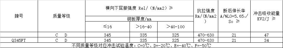 风电塔筒用钢板，塔筒对钢材质量的特殊要求主要与地域环境有关。在占全国风能装机容量76%的“三北”地区，冬季最低温度低于零下30度，低温型塔架在选用低合金结构钢材料时，要求对焊缝采用低温脆断的技术措施。对钢材性能要求防止低温脆断裂，要求采取适当处理方法增强材料多次冲击抗力，避免应力集中，避免在低温情况下出现较大的冲击载荷等。  Q345FTE作为低合金高强度结构钢中级别不是很高的牌号，本身的技术要求并不是很高。但如何采用最经济的手段生产出满足标准及用户要求的产品，是工艺设计根本出发点之一。 Nb、Ti、V是最常用的微合金化元素，以上3种元素对晶界的作用是依次降低的。在低合金高强度钢中，复合微合金化的作用大于单独加入某种元素的总和。Nb、Ti、V这3种元素都可以在奥氏体或铁素体中沉淀，因为在奥氏体中溶解度大而扩散率小，故在奥氏体中沉淀比在铁素体中缓慢，形变可以加速沉淀 过程。一般地，应使在奥氏体中沉淀减至最小，在固溶体中保持较多的合金元素而留待在铁素体中沉淀，这可依靠合金化增加微合元素在奥氏体中的溶解度。例如在含Nb钢中加入Mn或Mo来实现。Q345E选用哪种元素强化，是首要考虑地问题。 由于Nb、V、Ti三种合金元素中Ti的价格最低，采用Ti微合金化生产Q345E成本较低，既可达到细晶强化的效果，又可达到降低成本的目的。但是，Ti收得率最不稳定，冶炼操作技术难度较大。 综合考虑以上各种因素，Al、Ti、V三种微合金化工艺进行Q345E生产试。轧制及冷却控制 厚度≤9mm产品采用常规轧制，其他规格产品采用两阶段控轧工艺。控轧的待温厚度hi=(1.5~3.0)×h0，h0为成品厚度。开轧1050~1100℃，再开轧温度780~820℃。冷却速率根据不同厚度控制在5~15℃/s之间，终冷温度控制在670~700℃。