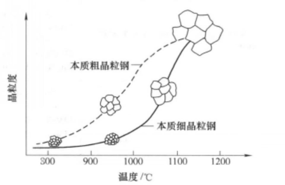 钢的晶粒度