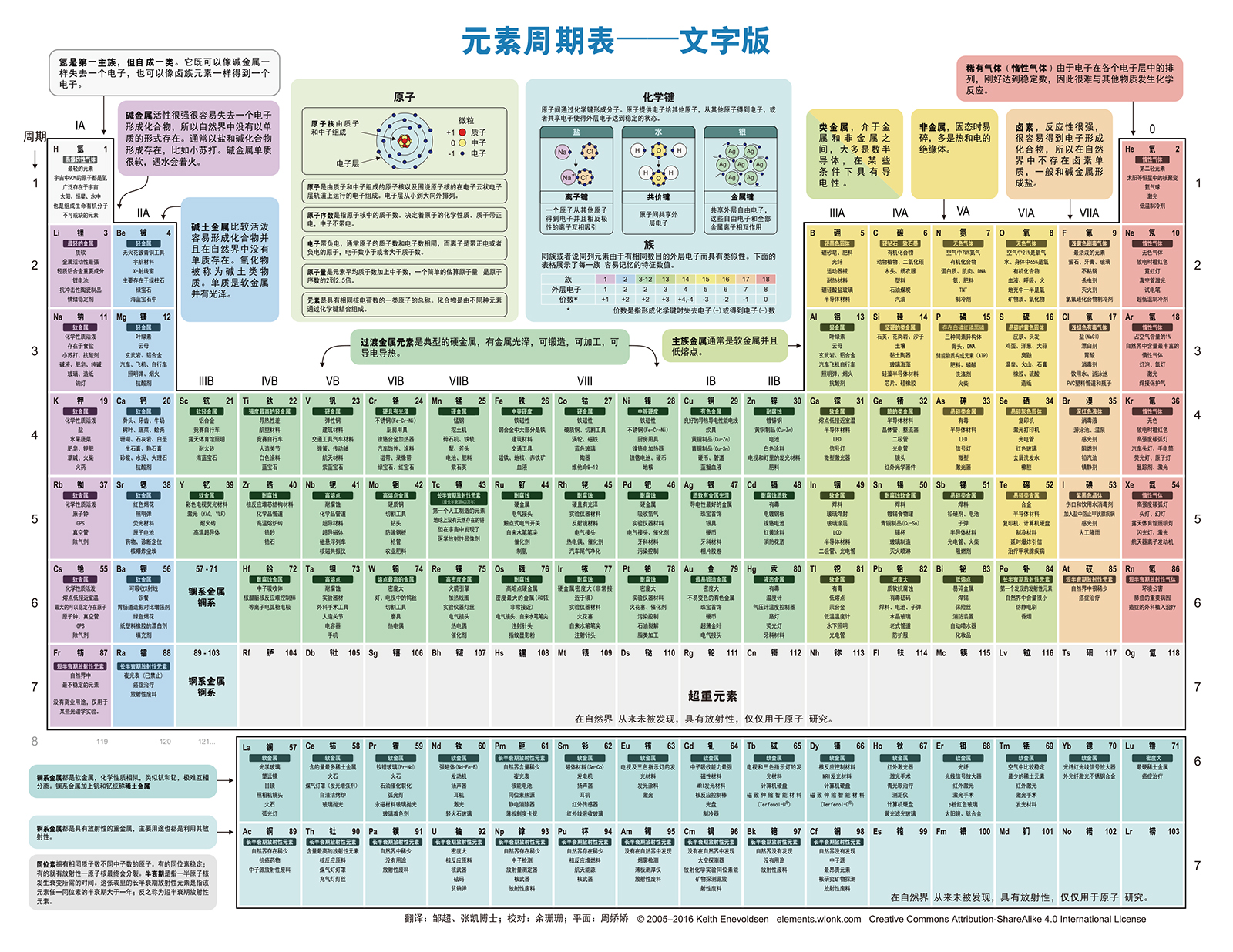 元素周期表-图像和文字版