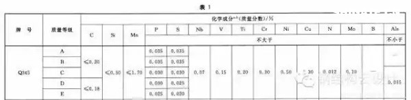 Q235是普通碳素钢，Q355是低合金钢。具体性能参数如下：  Q235A和Q235B...... 钢材皆属于碳素钢。在国家标准GB700中，对Q235A和Q235B的材质区分主要在钢材的含碳量方面，材质是Q235A的材质含碳量在0.14―0.22?之间；Q235B的材质不做冲击实验，而是常做温冲击实验，V型缺口。相对来说，材质是Q235B的钢材的机械性能要远远优于材质是Q235A的钢材。一般情况下，钢厂在成品型材出厂之前都在标识牌上做了标识。用户可以在标识牌上判别其材质是Q235A，还是Q235B，或其他材质。计压力P≤1.6MPa；使用温度为0～350℃；钢板厚度≯20mm；  Q355A，Q355B，Q355C，Q355D，Q355E。这是等级的区分，所代表的，主要是冲击的温度有所不同而已！   Q345A级，是不做冲击;Q345B级，是20度常温冲击;Q345C级，是0度冲击;Q345D级，是－20度冲击;Q345E级，是－40度冲击。在不同的冲击温度，冲击的数值也有所不同。低合金钢板  在板材里，属低合金系列。在低合金的材质里，此种材质为最普通的。Q345过去的一种叫法为：16Mn。   Q345的外部执行标准为：GB709，内部执行标准为：GB/T1591-94   由于执行标准的原因，此种钢板允许负公差交货。    Q355A与Q355B、Q355C差别小知识  工程结构用钢需要根据具体工作环境（正常工作温度、是否承受动力荷载等）选择材质，Q345A交货要求不需要提供夏比（V型）冲击试验结果，而重要的工程项目、寒冷地区项目、室外用钢结构工程，结构用钢一般用Q355B、Q355C，Q355B、Q355C的材质均需要做夏比冲击试验（分别为tk=200和tk=00下的冲击吸能）。钢材晶格中是存在缺陷的，而这些钢材表面缺陷的存在使其形成一个微小的缺口；低合金钢在常温下有很好的冲击韧性，但当使用温度低于某一温度时，其冲击韧性会急剧下降。  因此，对制造在寒冷地带和低温下服役的设备、装置、重要工程项目的金属材料，需测定韧脆转变温度tk，以确定其低温脆化倾向的大小，tk是从韧性角度选用金属材料的重要依据之一。  当温度高于tk时，σc >σs，材料受载后先屈服再断裂，为韧性断裂；  当温度低于tk时，外加应力先达到σc，材料表现为脆性断裂，tk被称为韧脆转变温度。  其中：σc为材料的断裂强度；σs为材料的屈服强度；  不同金属材料的韧脆转变温度tk是不同的，tk愈低，表示脆性倾向愈小，即在低温下使用时危险性愈小。    另外，参考《低合金高强度结构钢》（GB/T 1591）从材料组成、性能检验标准区别为：  6.1.7  在保证钢材力学性能符合标准规定的情况下，Q345牌号A级钢的C、Si、Mn化学成分可不作交货条件。    6.1.8  牌号除A级钢以外的钢材，当以热轧、控轧状态交货时，其最大碳当量值应符合表2的规定；当以正火、正火轧制、正火加回火状态交货时，其最大碳当量值应符合表3的规定；当以热机械轧制（TMCP）或热机械轧制加回火状态交货时，其最大碳当量值应符合表4规定，碳当量（CEV）应由熔炼分析成分并采用公式（1）计算。    CEV=C+Mn/6+(Cr+Mo+V)/5+(Ni+Cu)/15   A级钢不需要做夏比（V型）冲击试验，而B、C、D级钢材需要做夏比（V型）冲击试验，且需满足在试验温度下的冲击吸能要求，如表7：  普通碳素结构钢－普板是一种钢材的材质。Q代表的是这种材质的屈服，后面的235，就是指这种材质的屈服值，在235左右。并会随着材质的厚度的增加而使其屈服值减小。  Q235A，Q235B，Q235C，Q235D。这是等级的区分，所代表的，主要是冲击的温度有所不同而已！ A，B，C，D，所不同的，指的是它们性能中冲击温度的不同。分别为：Q235A级，是不做冲击；Q235B级，是20度常温冲击；Q235C级，是0度冲击；Q235D级，是-20度冲击。在不同的冲击温度，冲击的数值也有所不同。  元素含量：A、B、C、D硫含量依次递减；A和B的磷含量相同，C的磷含量次之，D磷含量最少 Q235a Q235b Q235c 的区别好象是在化学成分和机械性能上强度都是一样的，仅机械，化学性能有一些差别。一般来讲，南方地区，无动力荷载的非焊接构件采用Q235a是可行的；无动力荷载的焊接构件采用Q235a也是可行的，但应保证含碳量<=0.2%，主要保证可焊性；Q235b一般用在焊接，有动力荷载的结构上。Q235c就要求更严，特别结构采用。从市场上，一般还是以Q235a,Q235b为主。钢材的选用，可见《钢结构设计手册》一书，A 表示保证机械性能、B 表示保证化学成分、C表示既保证机械性能又保证化学成分。  Q235各个级别的化学成份：  Q235分A、B、C、D四级(GB700)  Q235A级含 C0.14~0.22% Mn0.30~0.65 Si≤0.30 S≤0.050 P≤0.045  Q235B级含 C0.12~0.20% Mn0.30~0.670 Si≤0.30 S≤0.045 P≤0.045  Q235C级含 C≤0.18% Mn0.35~0.80 Si≤0.30 S≤0.040 P≤0.040  Q235D级含 C≤0.17% Mn0.35~0.80 Si≤0.35 S≤0.040 P≤0.035  就其脱氧方法而言，可以采用F,b,z分别表示为沸腾钢、平镇静钢、镇静钢。沸腾钢是脱氧不完全的钢，塑性和韧性较差。用这种材料制成的焊接结构，受动力载荷作用时接头容易出现裂缝。不宜在低温下工作，有时会产生硬化现象。相比之下，镇静钢质优而匀，塑性和韧性都好。    碳素结构钢:  Q355.钢号中质量等级由A到D，表示质量的由低到高。质量高低主要是以对冲击韧性（夏比V型缺口试验）的要求区分的，对冷弯试验的要求也有所区别。  对A级钢，冲击韧性不作为要求条件，对冷弯试验只在需方有要求时才进行。而B,C,D各级则都要求Akv值不小于27J，不过三者的试验温度有所不同，B级要求常温（25＋－5 oC）冲击值，C和D级则分别要求0 oC和－20 oC 冲击值。B,C,D级也都要求冷弯试验合格。为了满足以上性能要求，不同等级的Q235钢的化学元素略有区别。   合金高强度结构钢：  Q345钢也包括A,B,C,D,E五种质量等级，和碳素结构结构钢一样，不同质量等级的是按对冲击韧性（夏比V型缺口试验）的要求区分的。A级无冲击要求；B级要求提供20 oC 冲击功Akv>=34J（纵向）;C级要求提供0 oC冲击功Akv>=34J（纵向）;D级要求提供?20 oC冲击功Akv>=34J（纵向）;E级要求提供－40 oC冲击功Akv>=327J（纵向）。不同质量等级对碳，硫，磷，铝等含量的要求也有区别。  Q235A和Q235B焊接性能区别，你知道么？  GB50018第3.0.1条指出：“在现行国家标准《碳素结构钢》中提出：‘A级钢的含碳量可以不作交货条件’，由于焊接结构对钢材含碳量要求严格，所以Q235A级钢不宜在焊接结构中使用。”  GB50017第3.3.3条指出：“在焊接结构中，建筑钢的焊接性能主要取决于碳含量，碳的合适含量宜控制在0.12%----0.2%之间，超出该范围的幅度愈多，焊接性能变差的程度愈大。因此，对焊接承重结构尚应具有碳含量的合格保证。  近来，一些建设单位希望在焊接结构中用Q235--A代替Q235--B，这显然是不合适的。国家标准《碳素结构钢》GB/T700及其第1号修改通知单（自1992年10月1日起实行）都明确规定A级钢的碳含量不作为交货条件，但应在熔炼分析中注明。从法规意义上讲，不作为交货条件就是不保证，即使在熔炼分析中的碳含量符合规定要求，亦只能被认为仅供参考，可能离散性较大，焊接质量就不稳定。也就是说若将Q235--A·F钢用于重要的焊接结构上发生事故后，钢材生产厂在法律上是不负任何责任的，因为在交货单上明确规定碳含量是不作为交货条件的。现在世界各国钢材质量普遍提高，日本最近专门制定了建筑钢材的系列（SN钢）。为了确保工程质量，促使提高钢材质量，防止建筑市场上以次充好的不正常现象，故建议对焊接结构一定要保证碳含量，即在主要焊接结构中不能使用Q235--A级钢。”  Q235A级钢在保证钢材力学性能符合GB/T700规定情况下，碳、硅、锰含量不作为交货条件，各牌号A级钢的冷弯试验在需方有要求时才进行，Q235A级钢不进行夏比(V型缺口)冲击试验，因此，Q235A级钢不宜用于焊接结构，焊接结构采宜用Q235B级钢。由于新旧标准的问题，文中Q355等同于Q345。