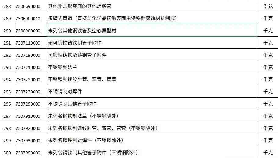 2025年12月12日下午5点,商务部与海关总署联合发布的一纸公告,让看似普通的“钢铁”突然成了焦点。 从2026年1月1日起,整整300种钢铁产品,从最基础的生铁、废碎料,到常见的板材、管材,出口都需要申请出口许可证。 最让人惊讶的是,这份管控清单里几乎没什么想象中的“超级钢铁”或神秘黑科技,反而充斥着非合金生铁、合金生铁,甚至铸铁废碎料这类最基础、最普通的原料。 这种操作,好比原本自由出入的市场,突然在出口处增设了一道需要验明正身的“关卡”。 2025年12月12日下午5点,商务部与海关总署联合发布的一纸公告,让看似普通的“钢铁”突然成了焦点。 从2026年1月1日起,整整300种钢铁产品,从最基础的生铁、废碎料,到常见的板材、管材,出口都需要申请出口许可证。 最让人惊讶的是,这份管控清单里几乎没什么想象中的“超级钢铁”或神秘黑科技,反而充斥着非合金生铁、合金生铁,甚至铸铁废碎料这类最基础、最普通的原料。 这种操作,好比原本自由出入的市场,突然在出口处增设了一道需要验明正身的“关卡”。